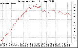 Solar PV/Inverter Performance Outdoor Temperature