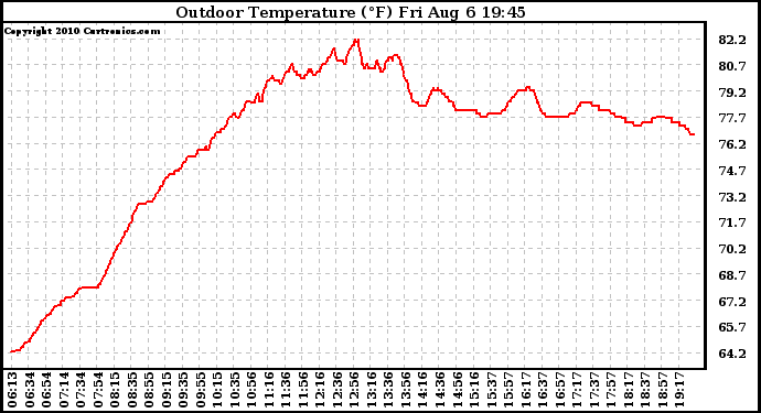 Solar PV/Inverter Performance Outdoor Temperature