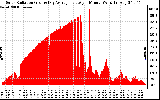 Solar PV/Inverter Performance Solar Radiation & Day Average per Minute