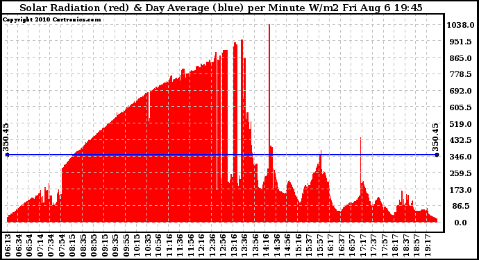 Solar PV/Inverter Performance Solar Radiation & Day Average per Minute