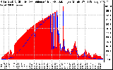 Solar PV/Inverter Performance Solar Radiation & Effective Solar Radiation per Minute