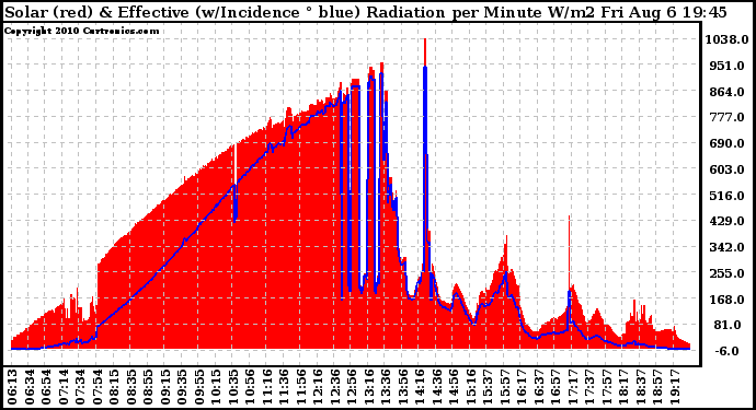 Solar PV/Inverter Performance Solar Radiation & Effective Solar Radiation per Minute