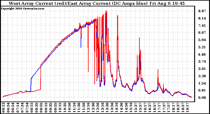 Solar PV/Inverter Performance Photovoltaic Panel Current Output