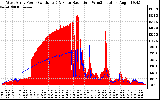 Solar PV/Inverter Performance West Array Power Output & Solar Radiation