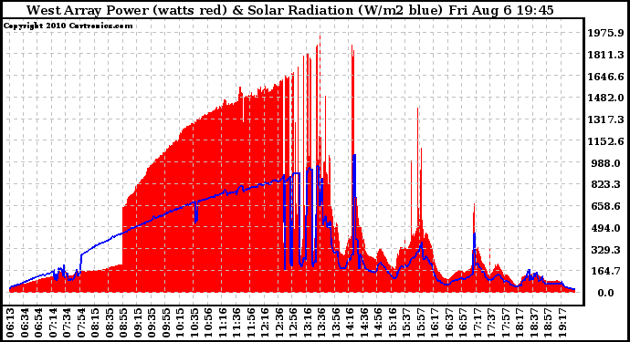 Solar PV/Inverter Performance West Array Power Output & Solar Radiation