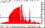 Solar PV/Inverter Performance West Array Actual & Average Power Output