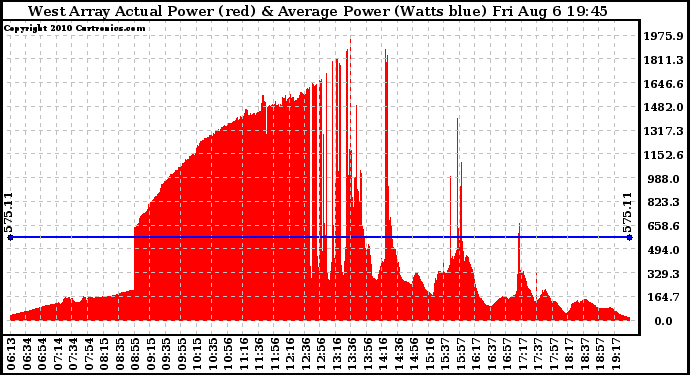 Solar PV/Inverter Performance West Array Actual & Average Power Output