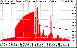 Solar PV/Inverter Performance West Array Actual & Running Average Power Output