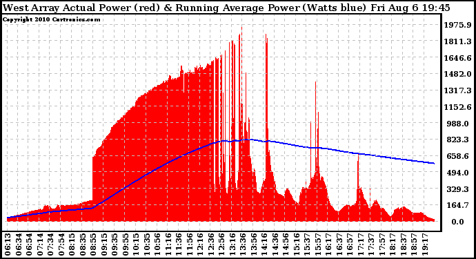 Solar PV/Inverter Performance West Array Actual & Running Average Power Output