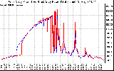 Solar PV/Inverter Performance Photovoltaic Panel Power Output