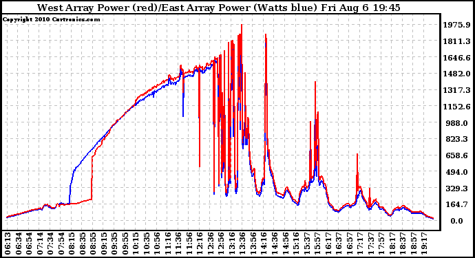 Solar PV/Inverter Performance Photovoltaic Panel Power Output