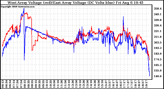 Solar PV/Inverter Performance Photovoltaic Panel Voltage Output