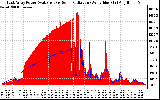 Solar PV/Inverter Performance East Array Power Output & Solar Radiation