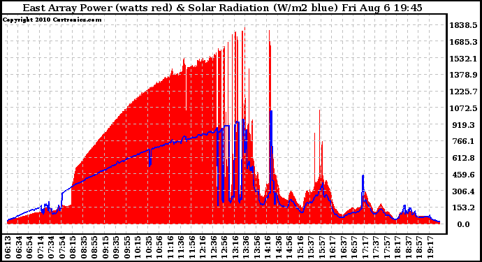 Solar PV/Inverter Performance East Array Power Output & Solar Radiation