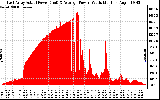 Solar PV/Inverter Performance East Array Actual & Average Power Output