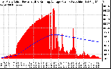 Solar PV/Inverter Performance East Array Actual & Running Average Power Output