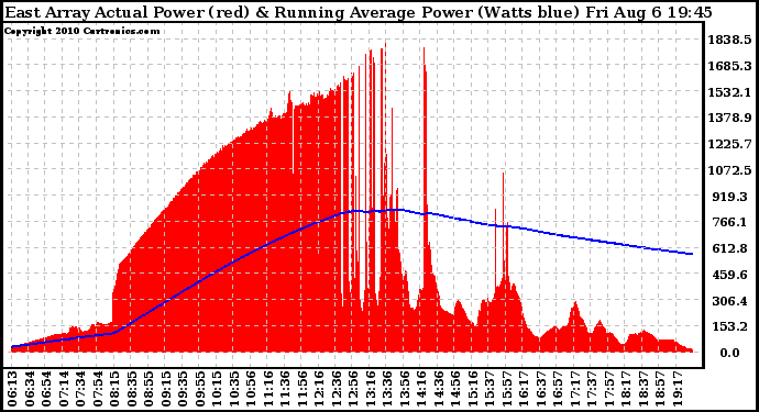 Solar PV/Inverter Performance East Array Actual & Running Average Power Output