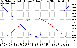 Solar PV/Inverter Performance Sun Altitude Angle & Sun Incidence Angle on PV Panels