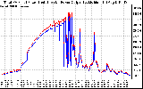 Solar PV/Inverter Performance PV Panel Power Output & Inverter Power Output