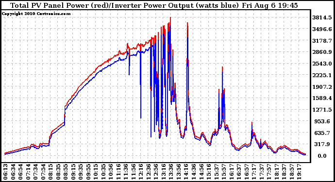 Solar PV/Inverter Performance PV Panel Power Output & Inverter Power Output