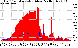 Solar PV/Inverter Performance Total PV Panel Power Output & Solar Radiation