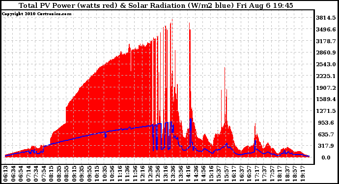 Solar PV/Inverter Performance Total PV Panel Power Output & Solar Radiation