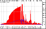 Solar PV/Inverter Performance Total PV Panel Power Output & Effective Solar Radiation