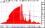 Solar PV/Inverter Performance Total PV Panel & Running Average Power Output