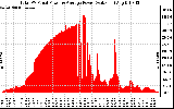 Solar PV/Inverter Performance Total PV Panel Power Output