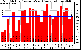 Solar PV/Inverter Performance Weekly Solar Energy Production