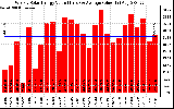 Solar PV/Inverter Performance Weekly Solar Energy Production Value