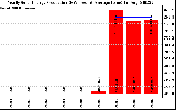 Solar PV/Inverter Performance Yearly Solar Energy Production