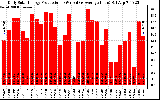 Solar PV/Inverter Performance Daily Solar Energy Production