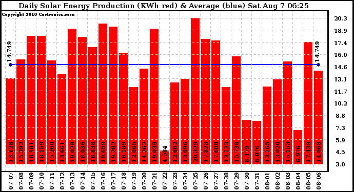 Solar PV/Inverter Performance Daily Solar Energy Production