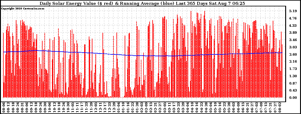 Solar PV/Inverter Performance Daily Solar Energy Production Value Running Average Last 365 Days