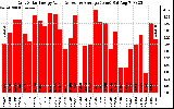 Solar PV/Inverter Performance Daily Solar Energy Production Value