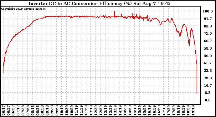 Solar PV/Inverter Performance Inverter DC to AC Conversion Efficiency