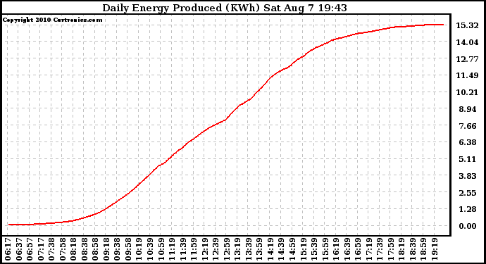 Solar PV/Inverter Performance Daily Energy Production