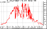 Solar PV/Inverter Performance Daily Energy Production Per Minute