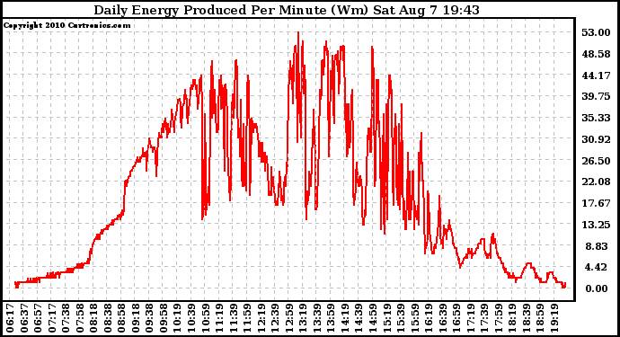 Solar PV/Inverter Performance Daily Energy Production Per Minute