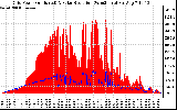 Solar PV/Inverter Performance Grid Power & Solar Radiation