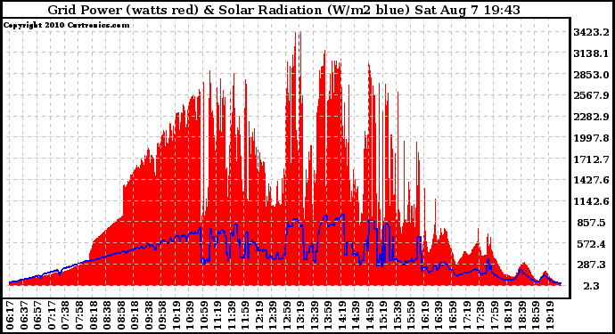 Solar PV/Inverter Performance Grid Power & Solar Radiation