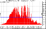 Solar PV/Inverter Performance Inverter Power Output