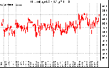 Solar PV/Inverter Performance Grid Voltage