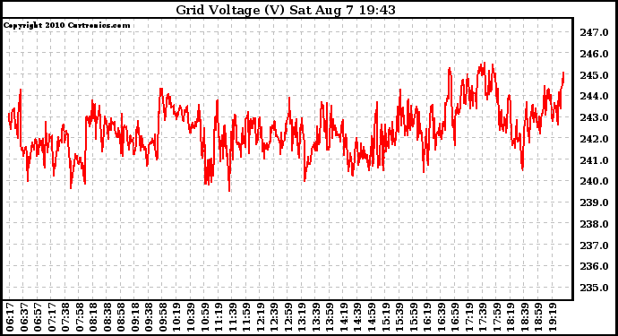 Solar PV/Inverter Performance Grid Voltage