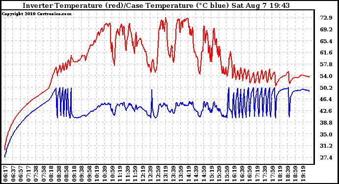 Solar PV/Inverter Performance Inverter Operating Temperature