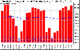 Solar PV/Inverter Performance Monthly Solar Energy Production Value Running Average