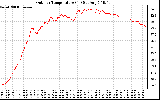 Solar PV/Inverter Performance Outdoor Temperature