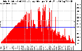 Solar PV/Inverter Performance Solar Radiation & Day Average per Minute