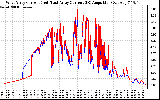 Solar PV/Inverter Performance Photovoltaic Panel Current Output